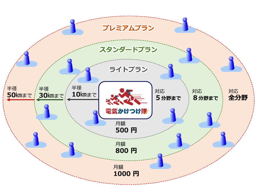 電気かけつけ隊のプランと距離の説明イメージ