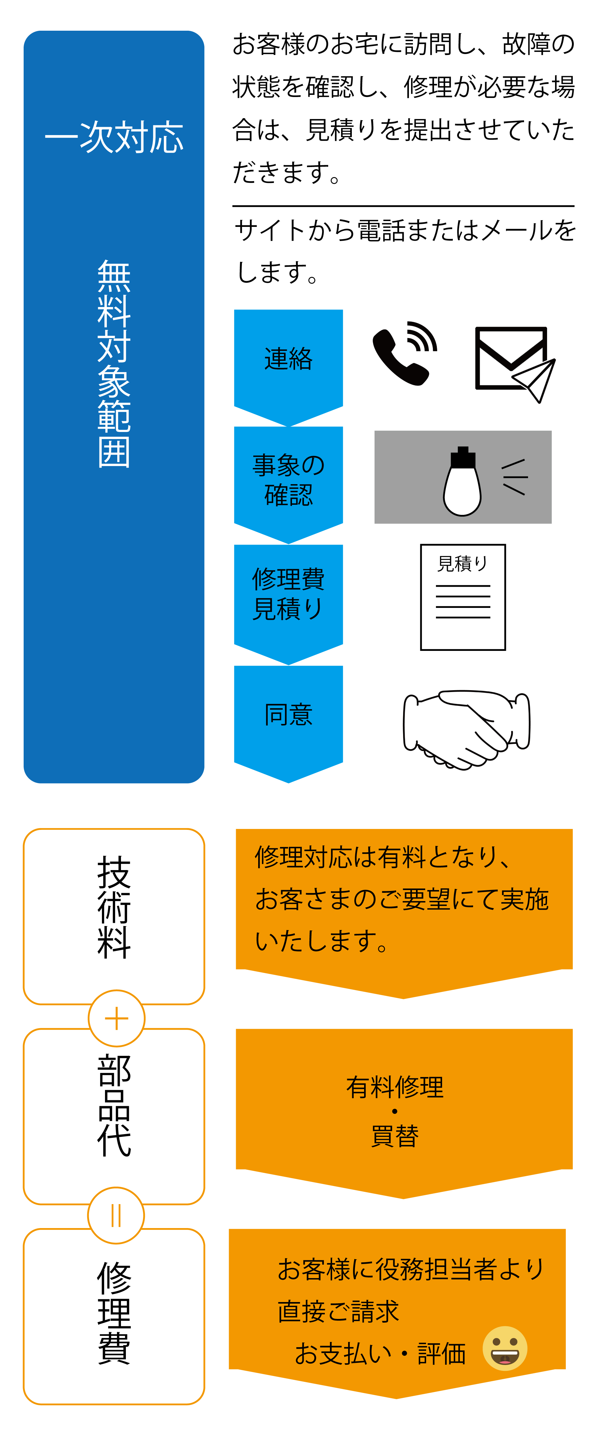 電気かけつけ隊の利用フロー